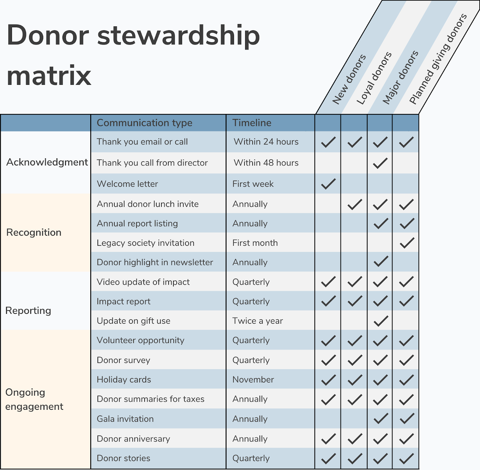 how-to-make-a-donor-stewardship-plan-for-your-nonprofit